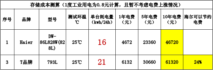 海爾超低溫冰箱DW-86L828W技術參數